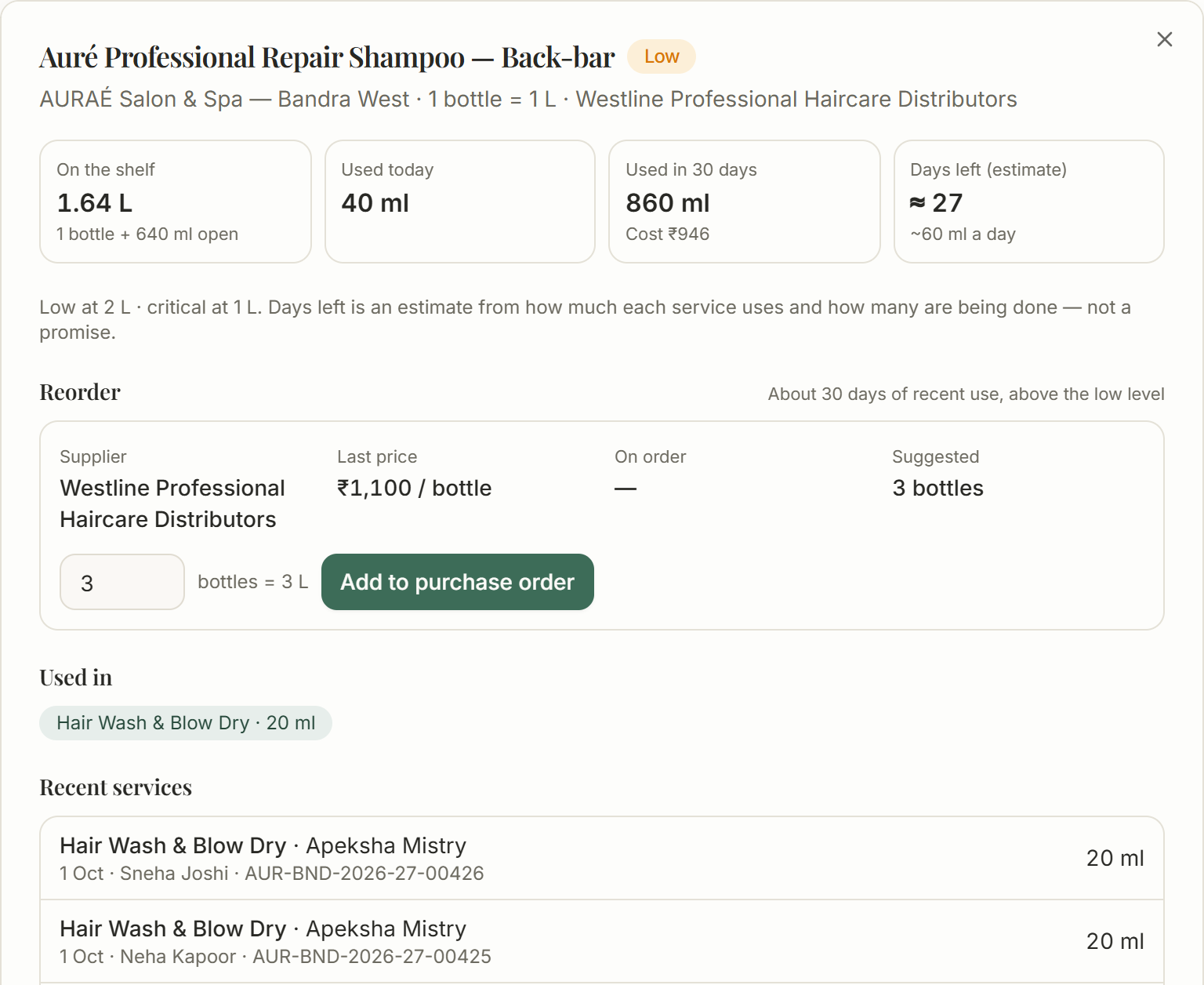 Salvoro's stock panel for a salon's back-bar shampoo: 1.64 L on the shelf as one bottle plus 640 ml open, 40 ml used today and 860 ml in 30 days, about 27 days left, marked Low, a suggested reorder of three bottles at ₹1,100 each, and two Hair Wash & Blow Dry bills that each took 20 ml.